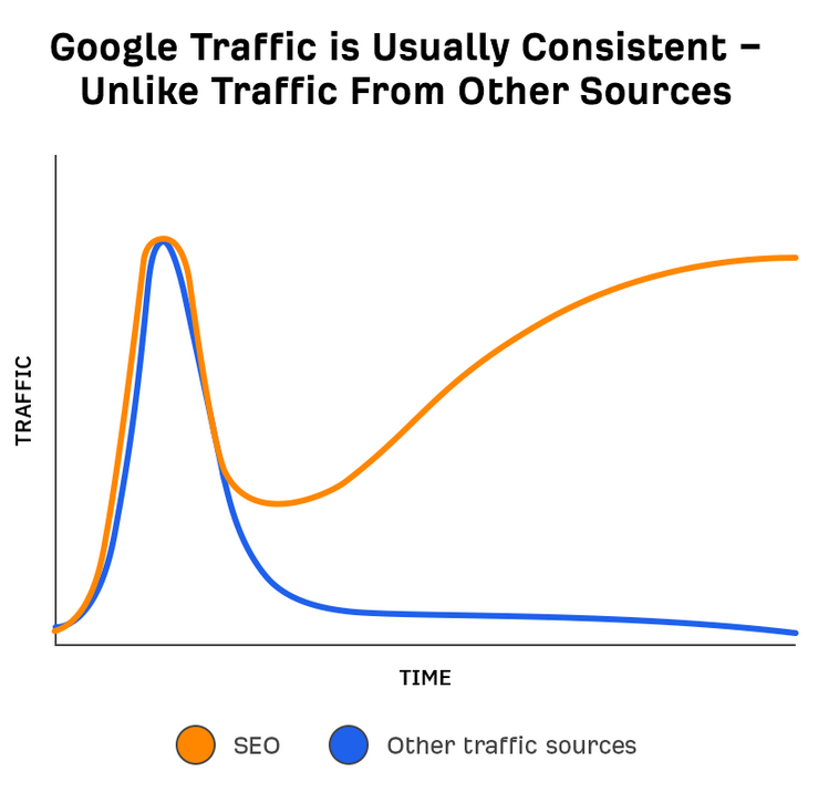 google traffic آموزش مقدماتی صفر تا صد سئو وب سایت و فروشگاه اینترنتی