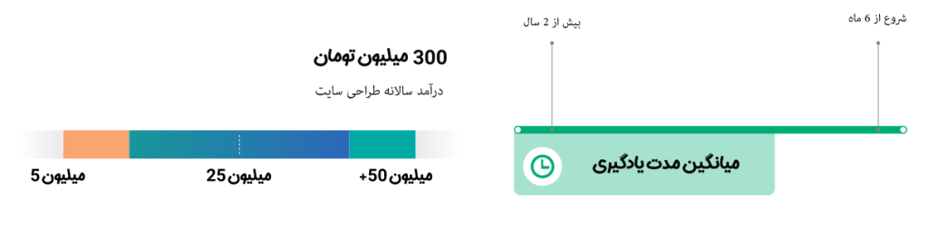 web salary درآمد طراحی سایت در ایران در سال 1403 چقدر است ؟