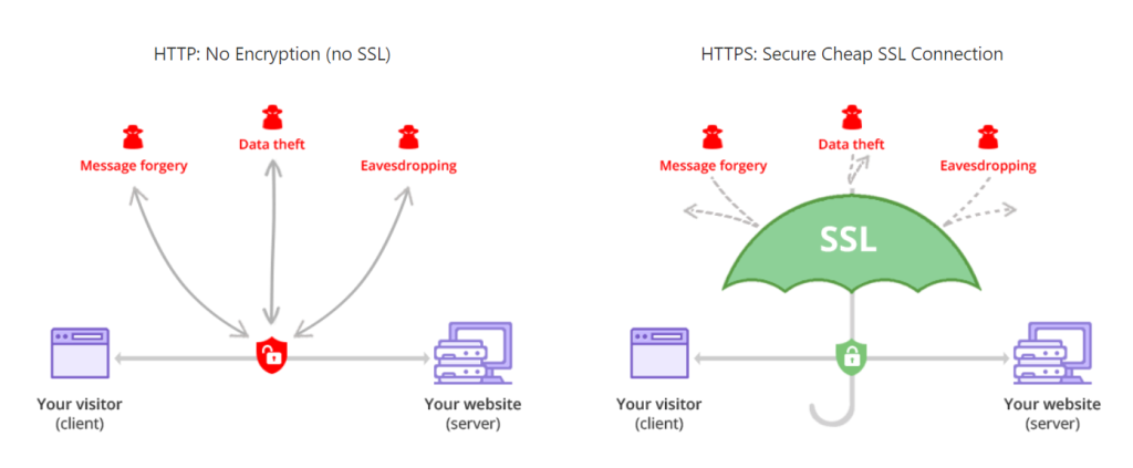 پروتکل امنیتی ssl چیست