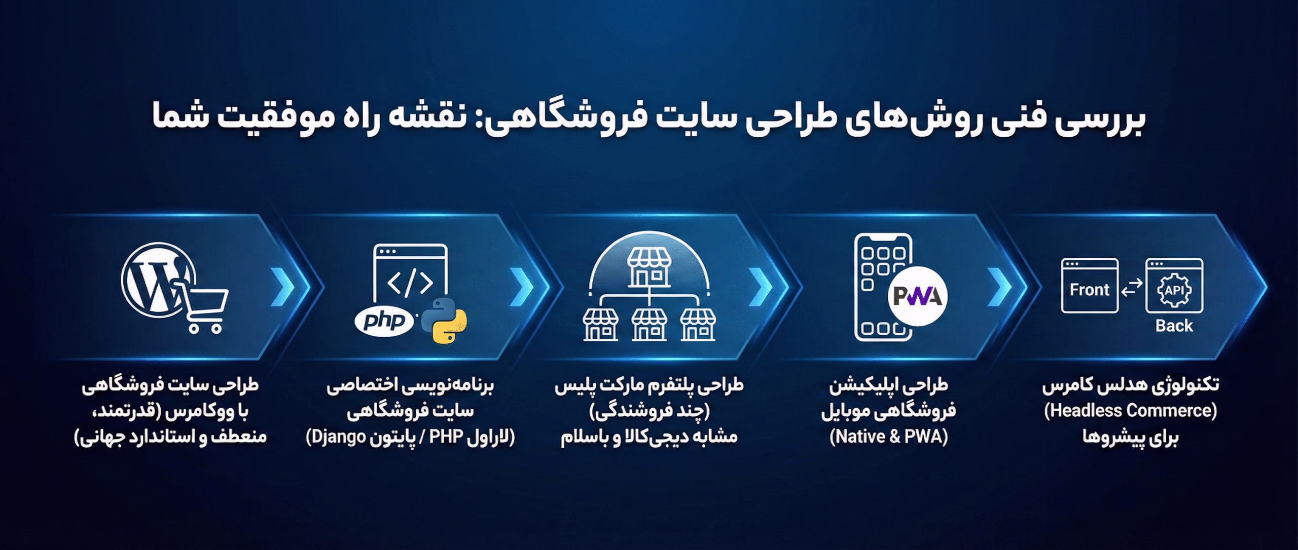 روش های پیاده سازی سایت فروشگاهی