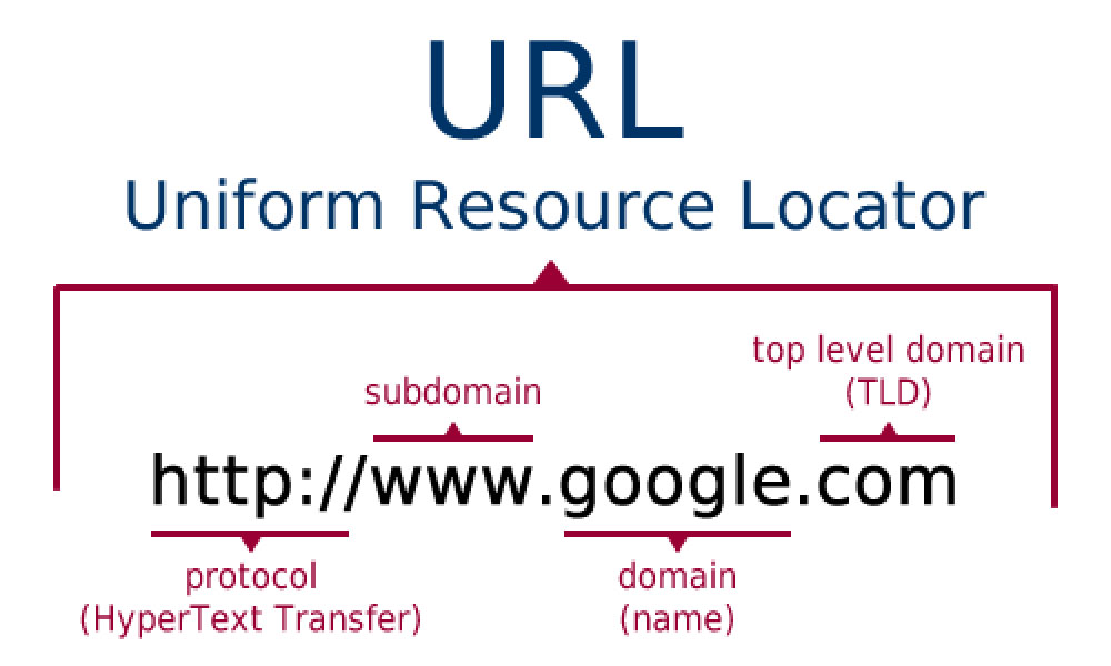 URL یا همان نامک چیست وچه کاربردی دارد؟
