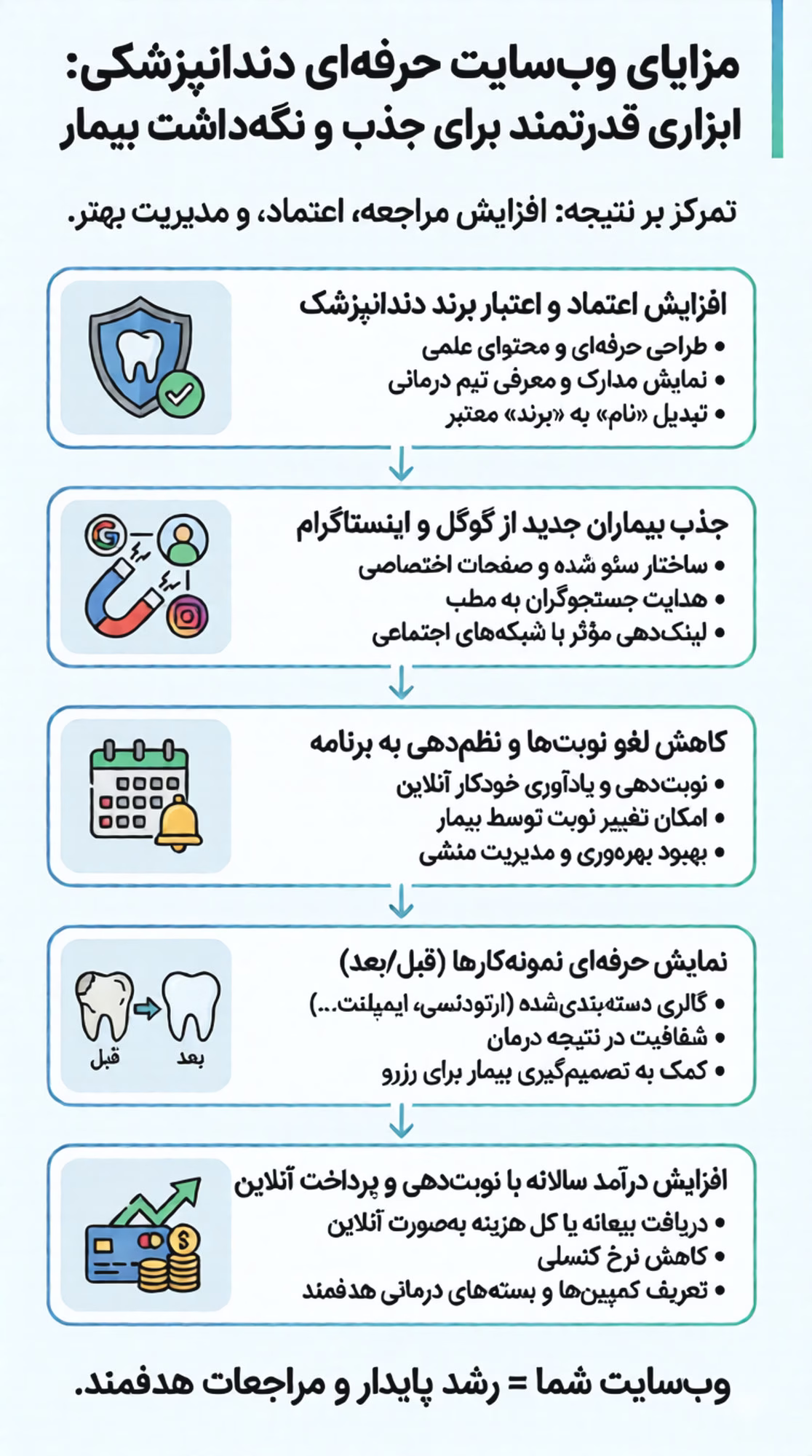 اینفوگرافیک مزایای طراحی سایت دندانپزشکی
