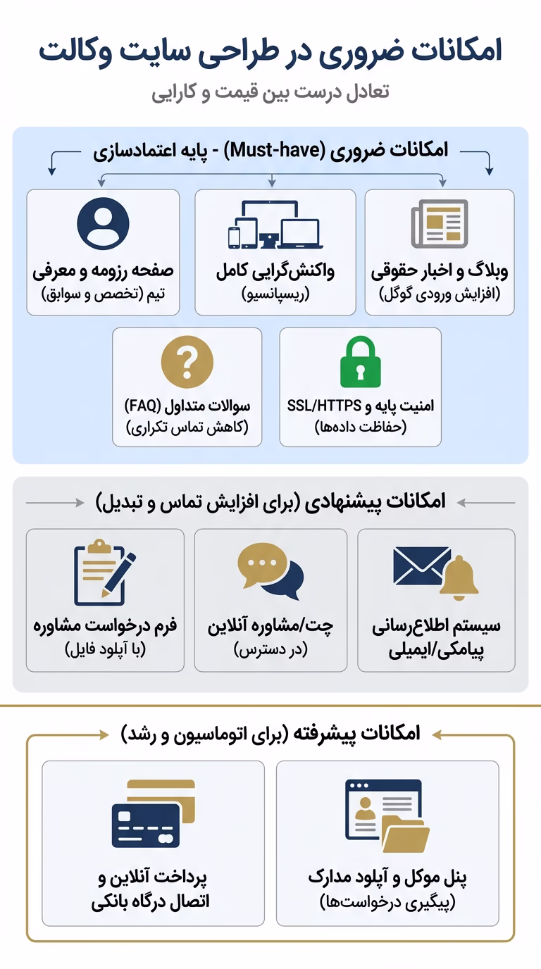 امکانات ضروری در طراحی سایت وکالت طراحی سایت وکالت و حقوقی