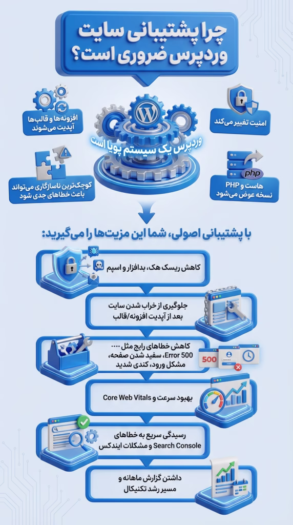 چرا پشتیبانی سایت وردپرس ضروری است؟