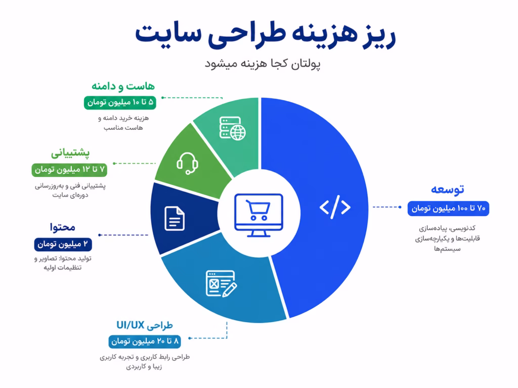 ریز هزینه‌های طراحی سایت — تقسیم‌بندی بودجه